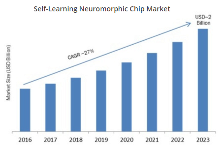 General Vision among the leaders delivering self-Learning Neuromorphic Chip